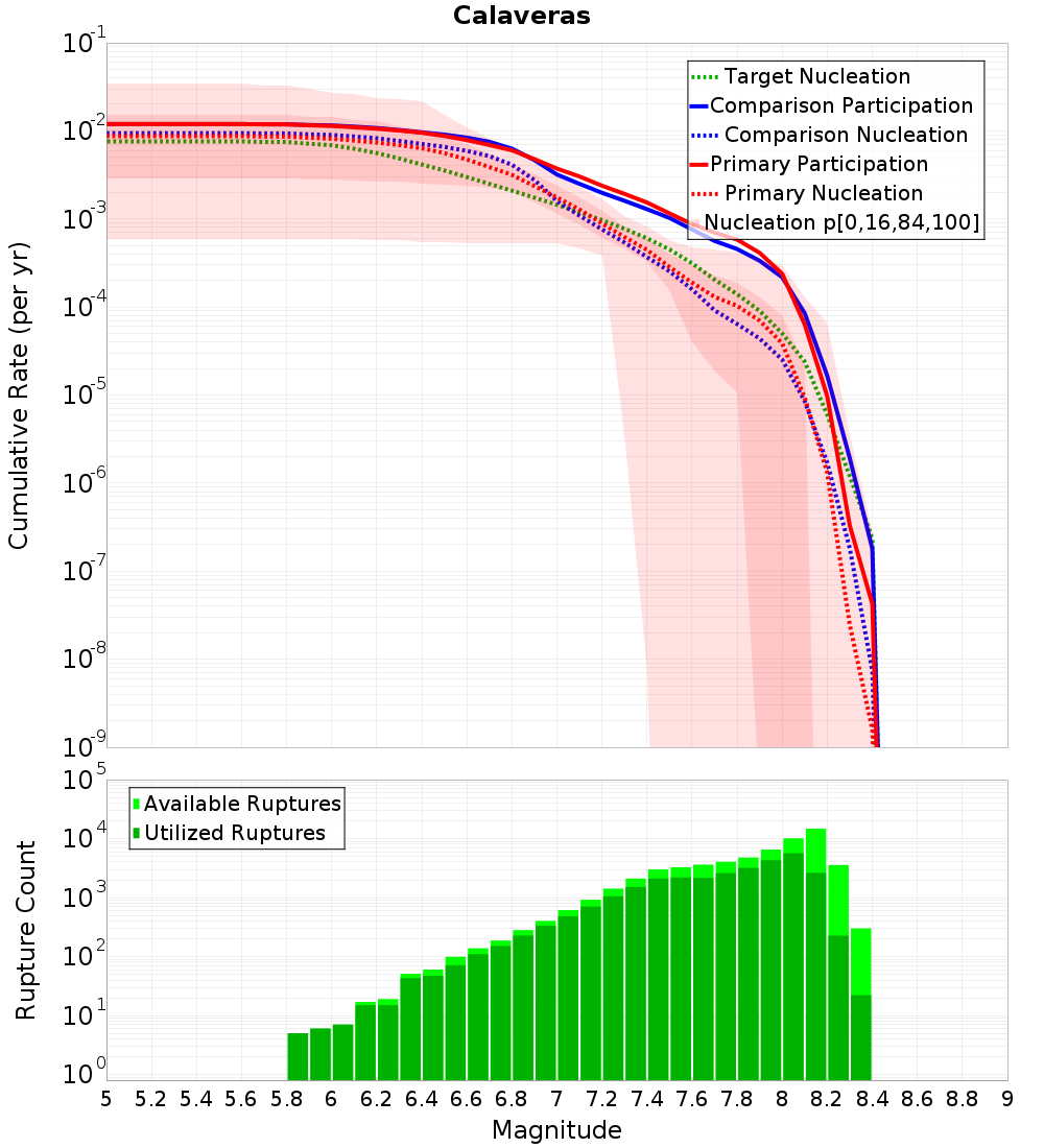 Cumulative Plot