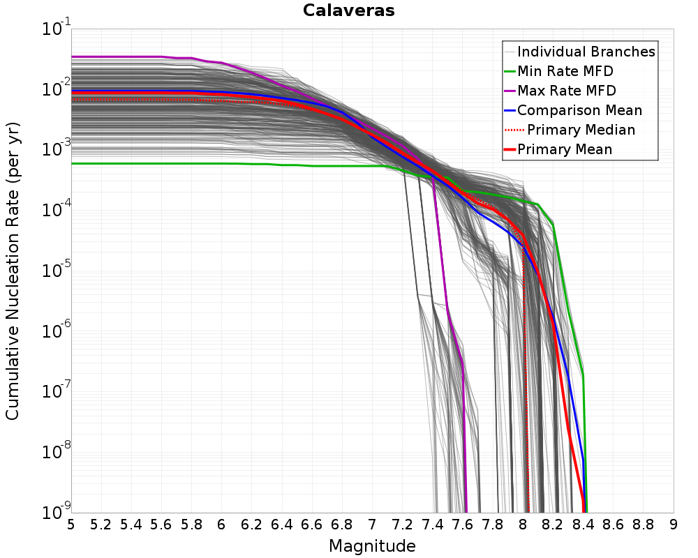 Cumulative Plot
