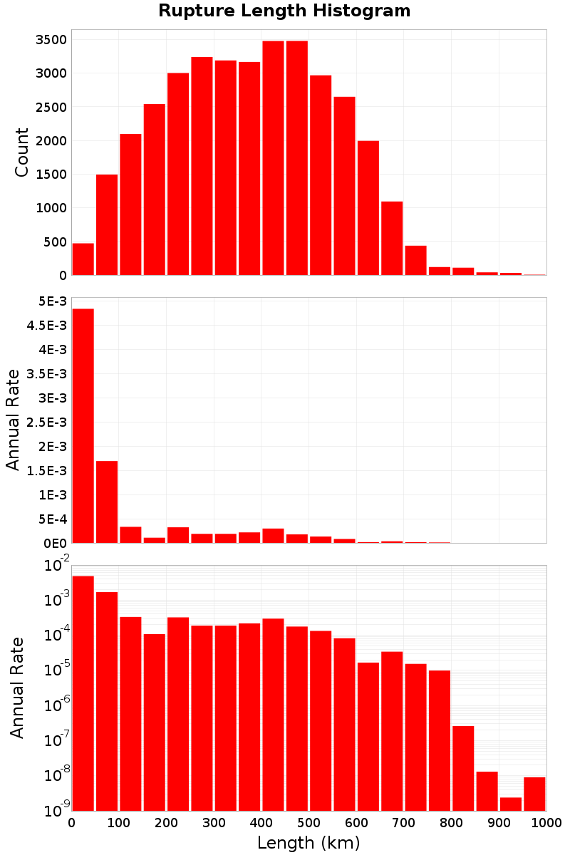 Length Hist