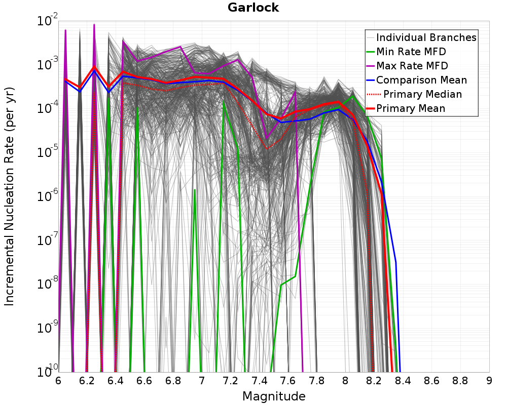 Incremental Plot