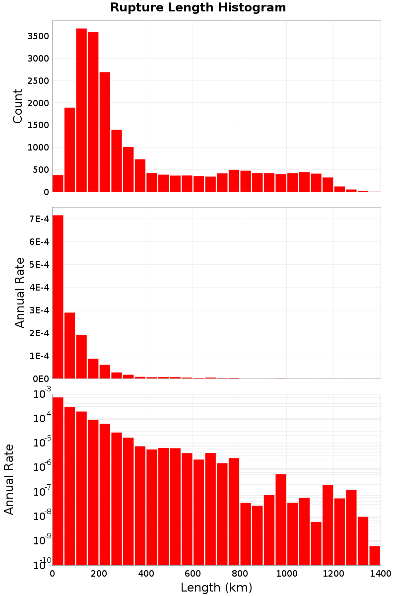Length Hist