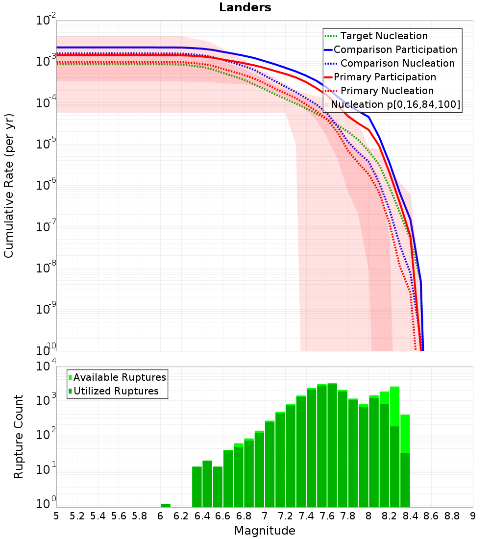 Cumulative Plot