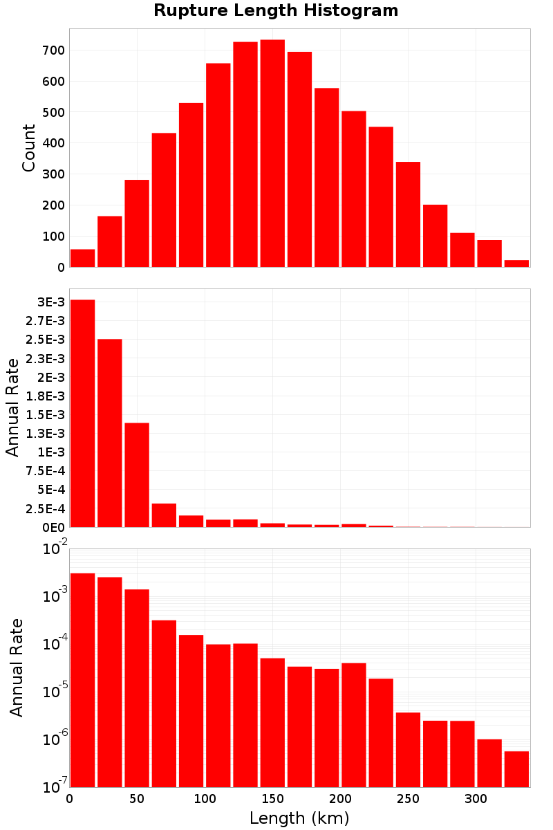 Length Hist