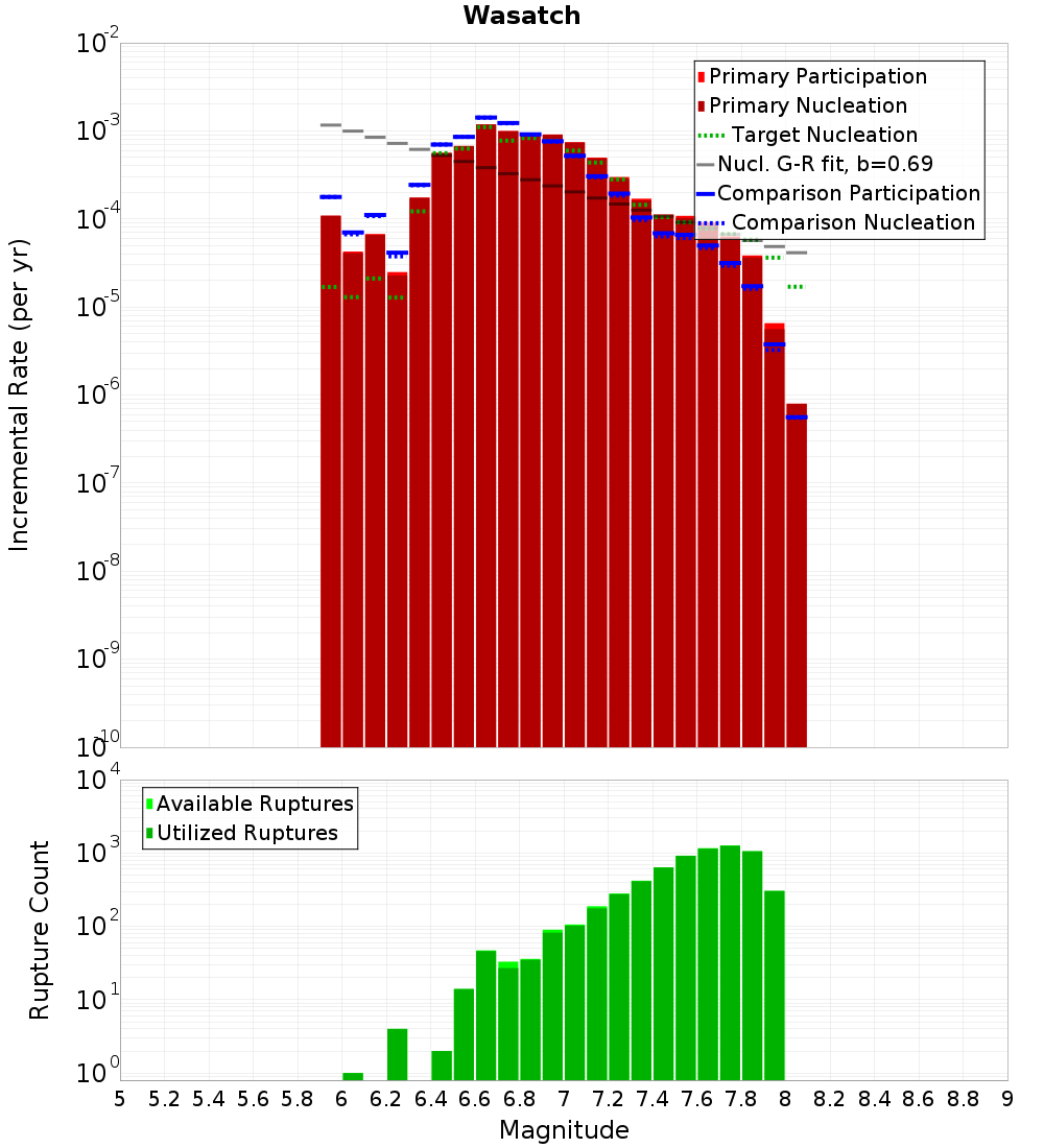 Incremental Plot