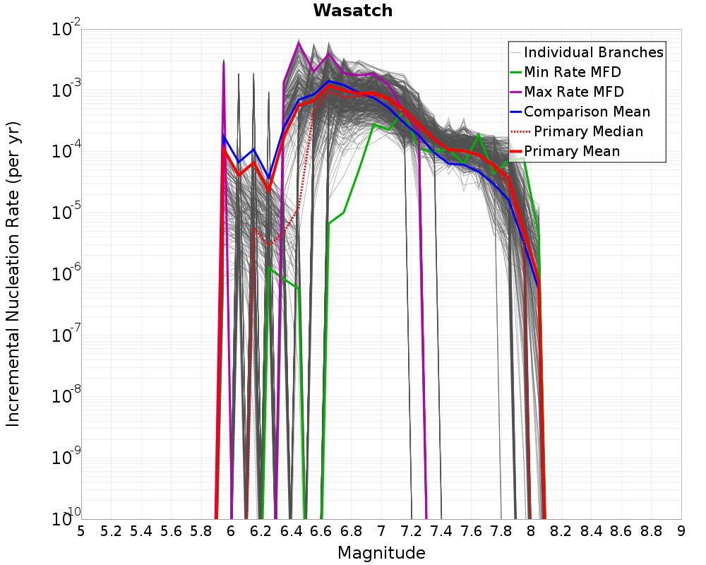 Incremental Plot
