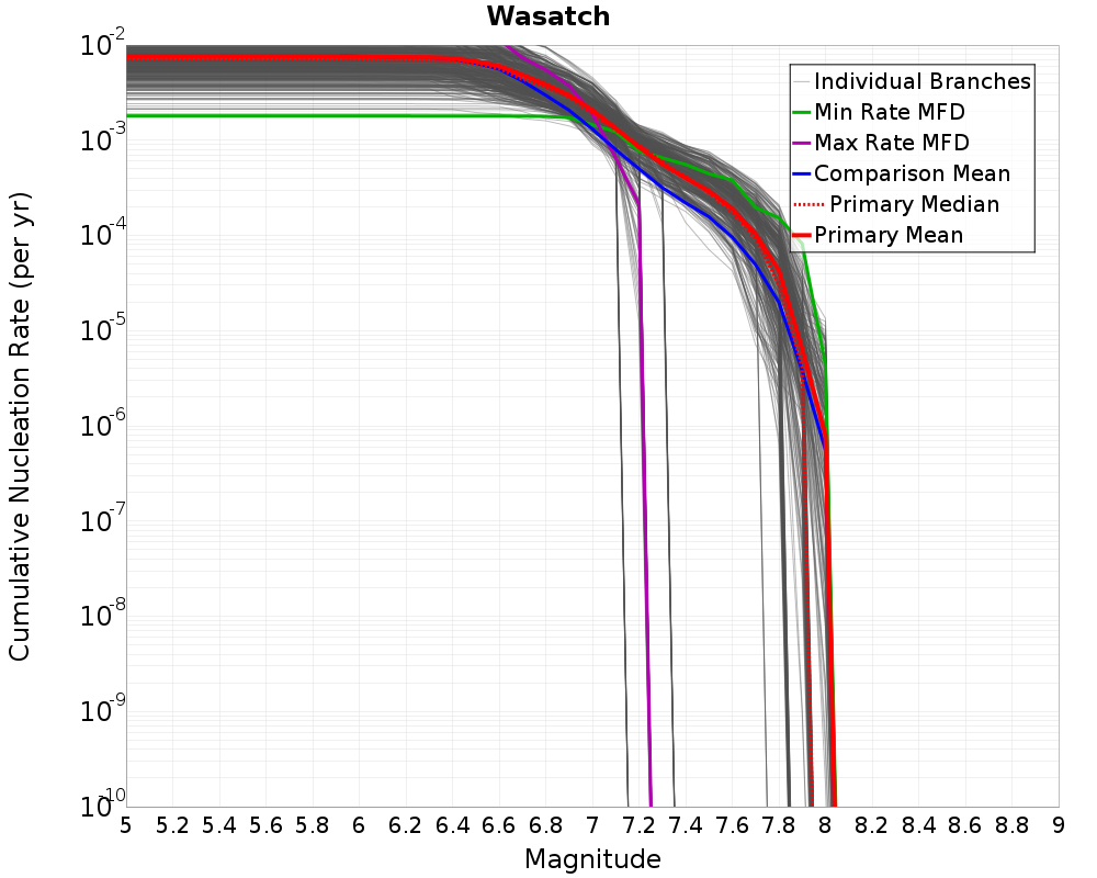 Cumulative Plot