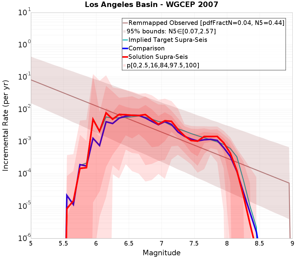 Incremental Plot
