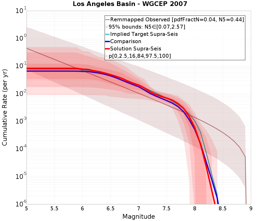 Cumulative Plot
