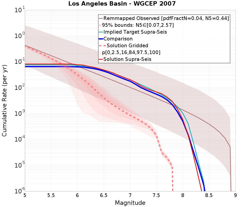 Cumulative Plot