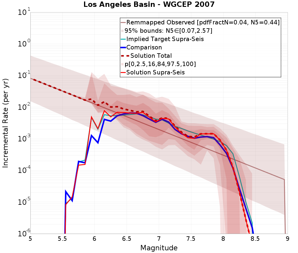 Incremental Plot