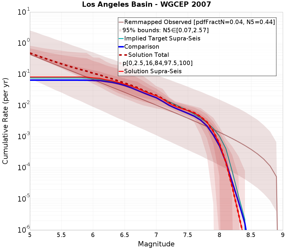 Cumulative Plot