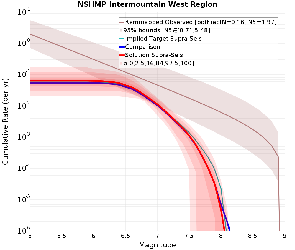 Cumulative Plot