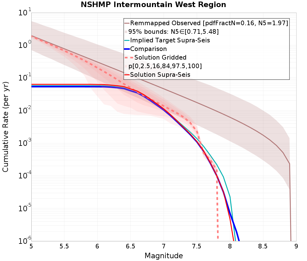 Cumulative Plot