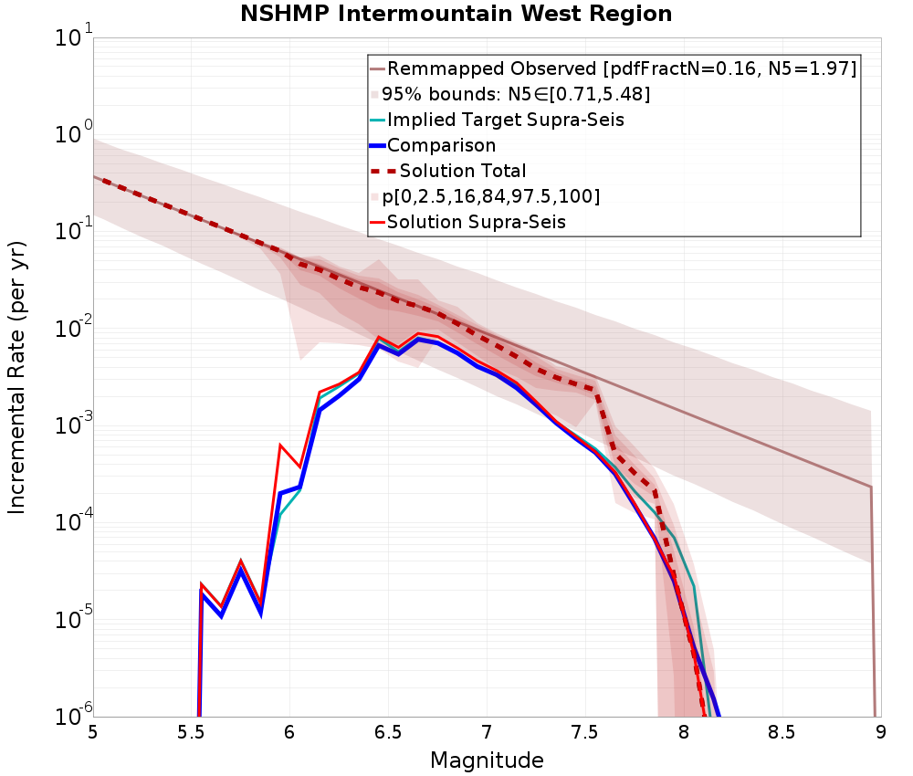 Incremental Plot