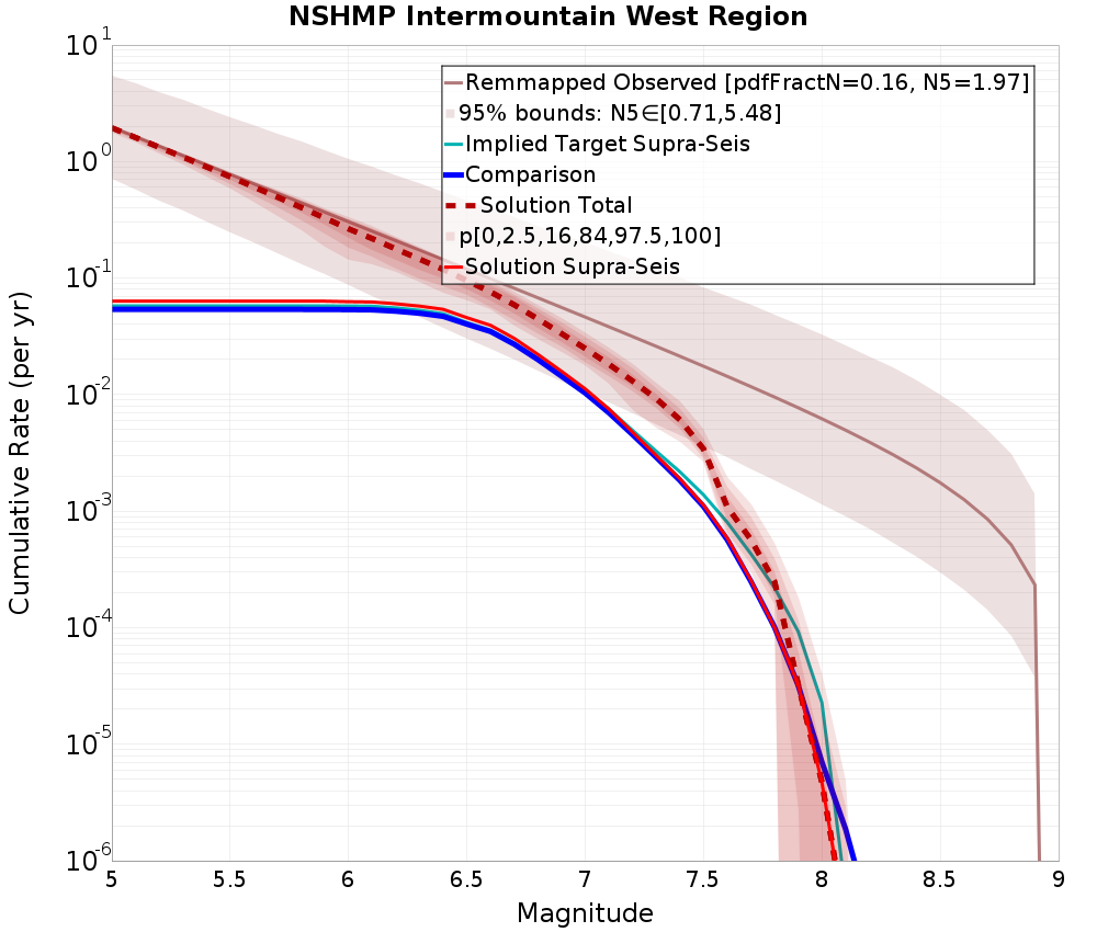 Cumulative Plot
