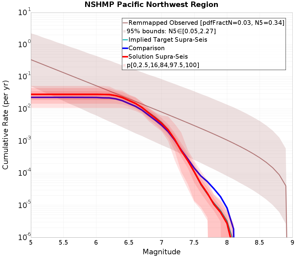 Cumulative Plot