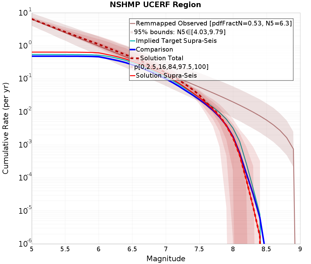 Cumulative Plot