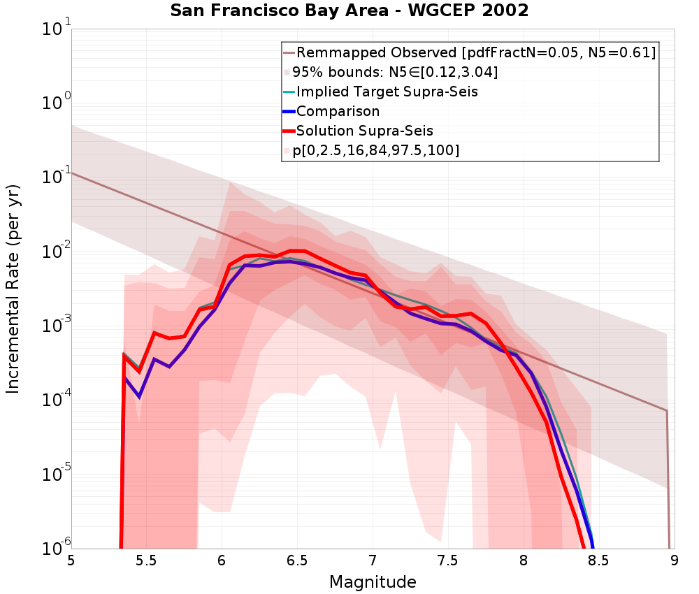 Incremental Plot