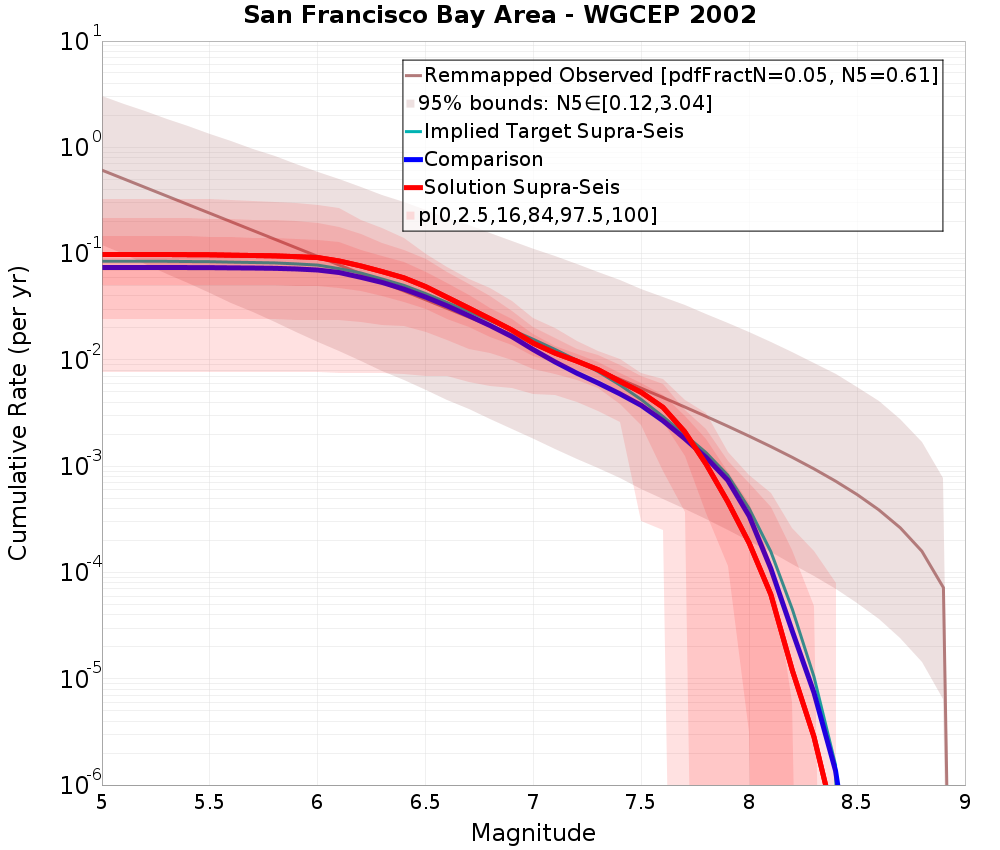 Cumulative Plot