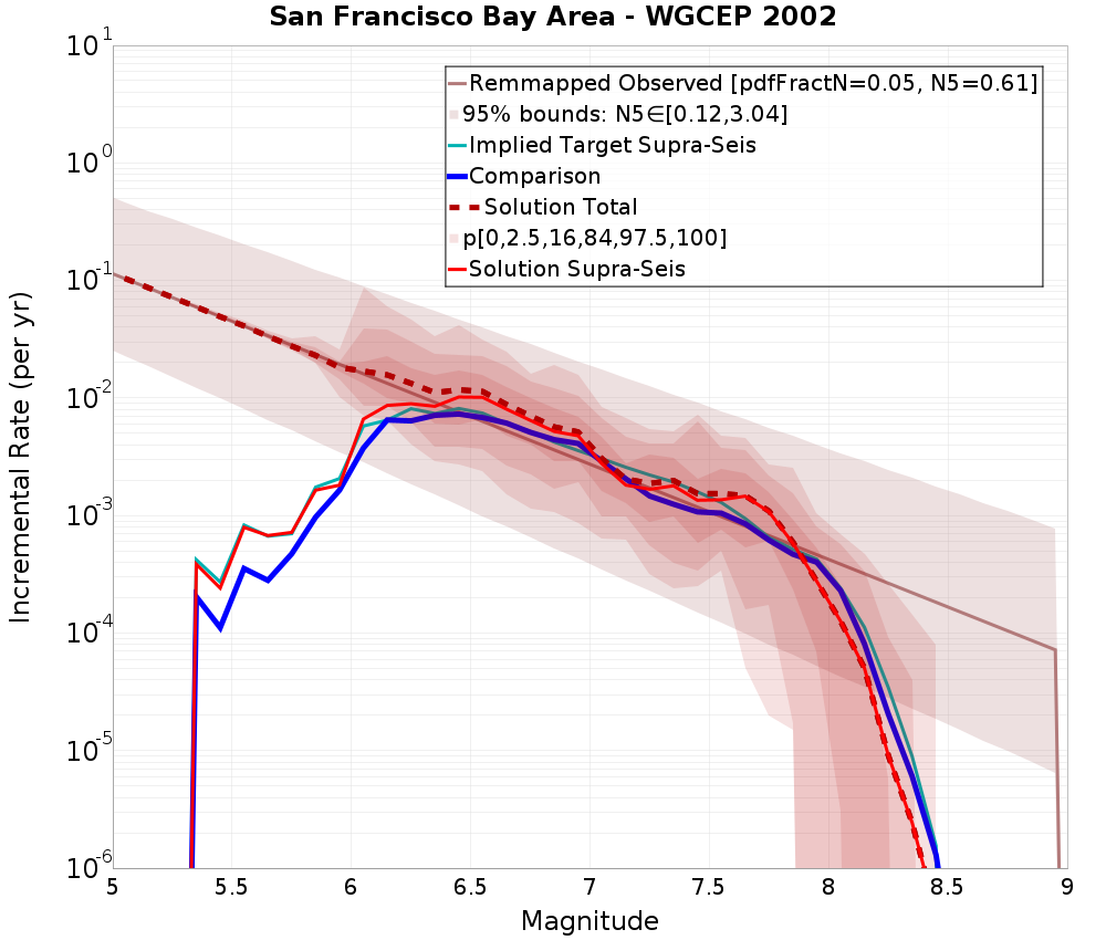 Incremental Plot