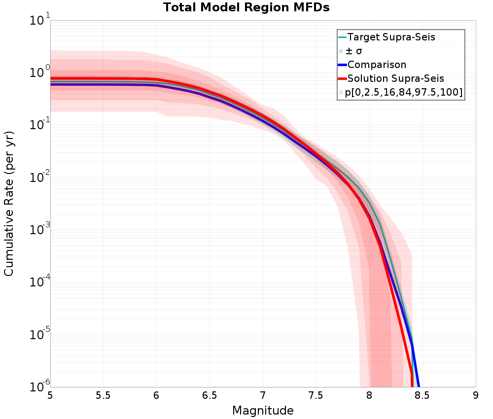 Cumulative Plot