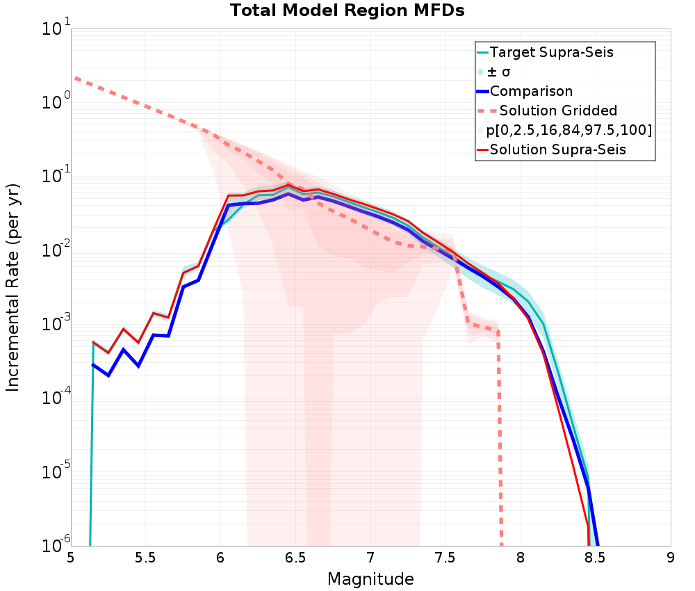 Incremental Plot