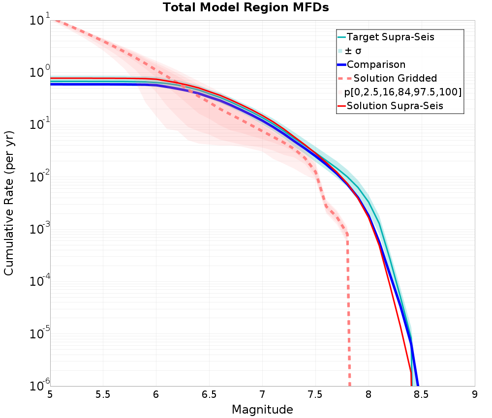 Cumulative Plot