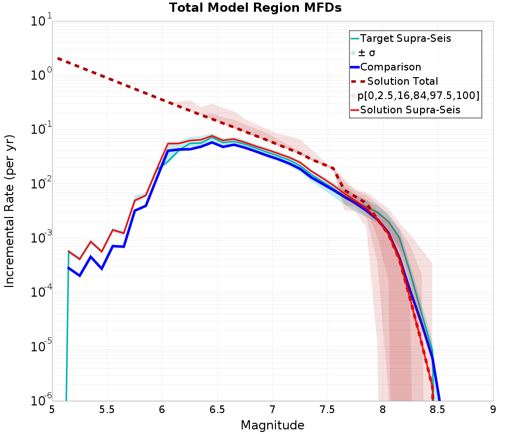 Incremental Plot