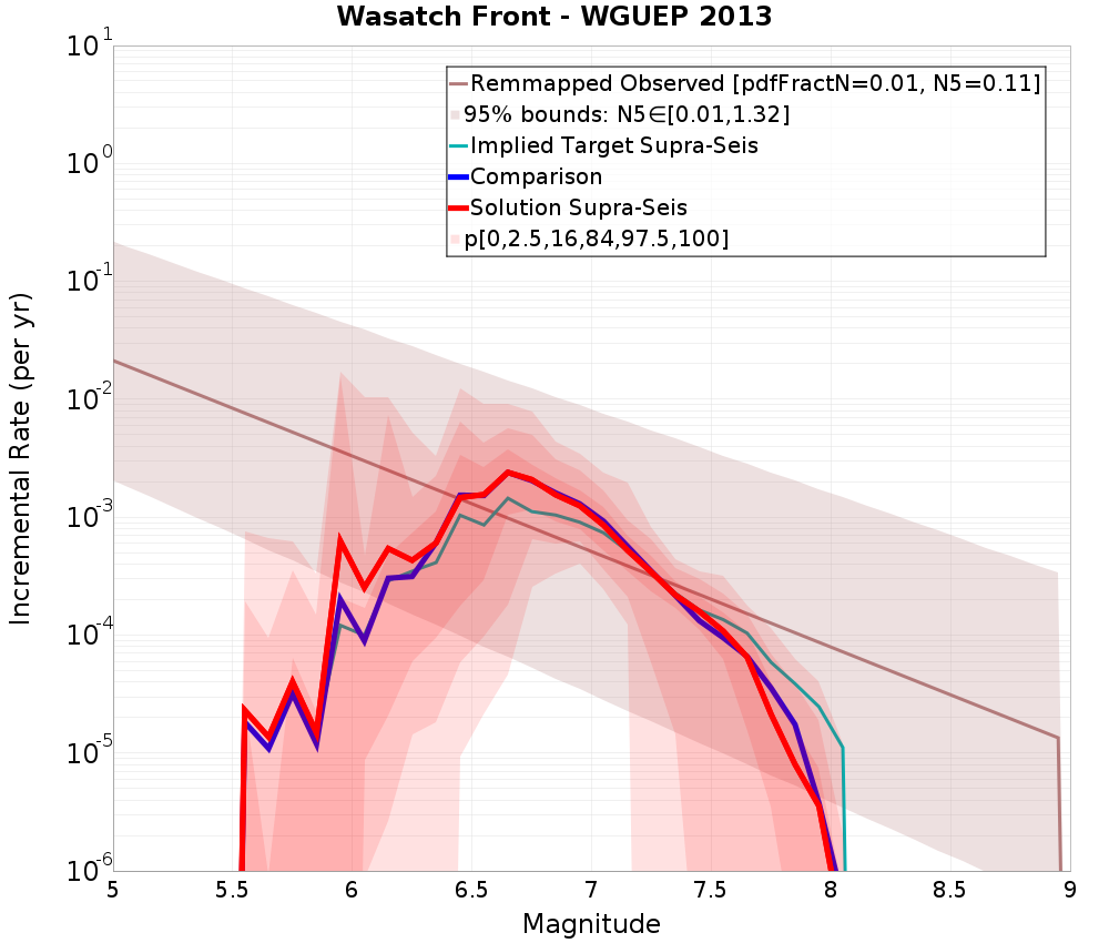 Incremental Plot