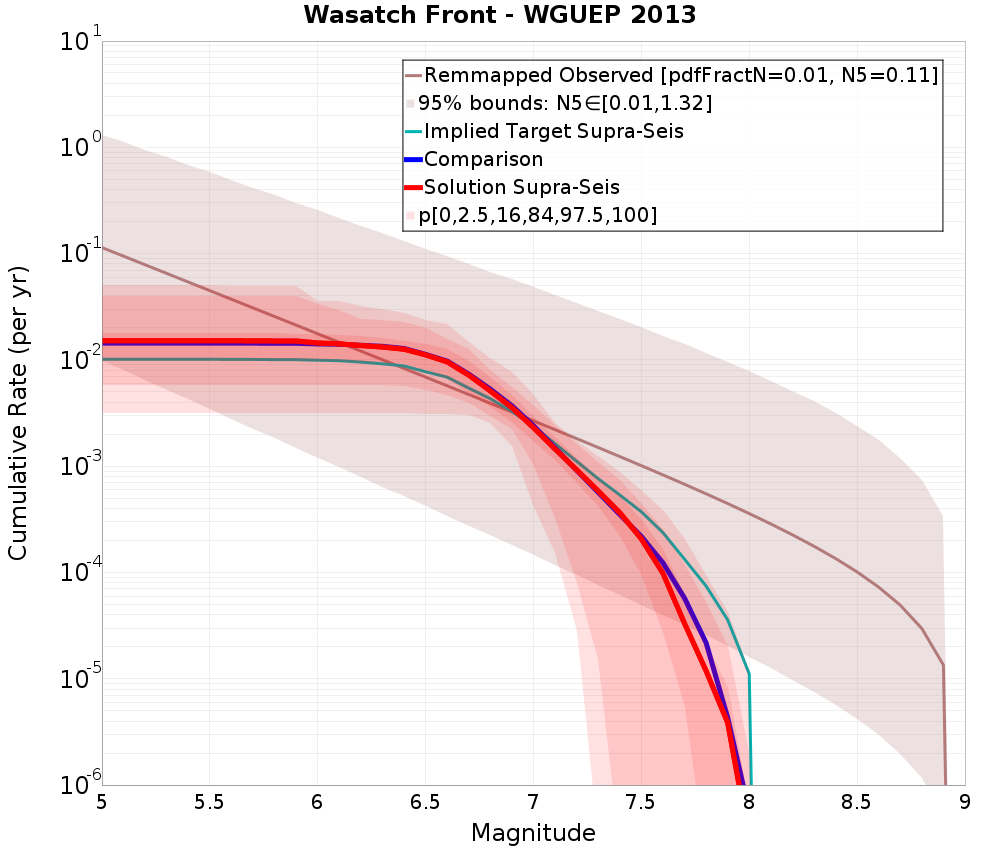 Cumulative Plot
