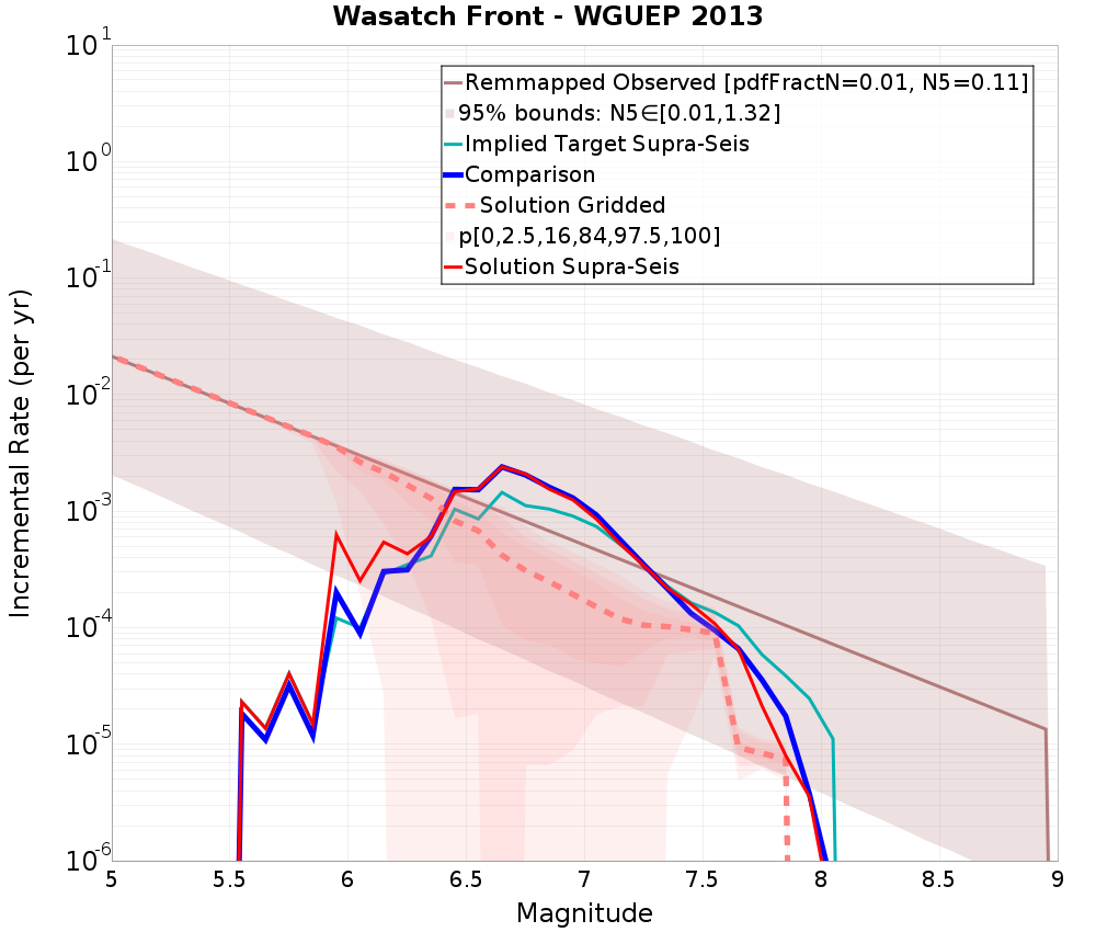 Incremental Plot