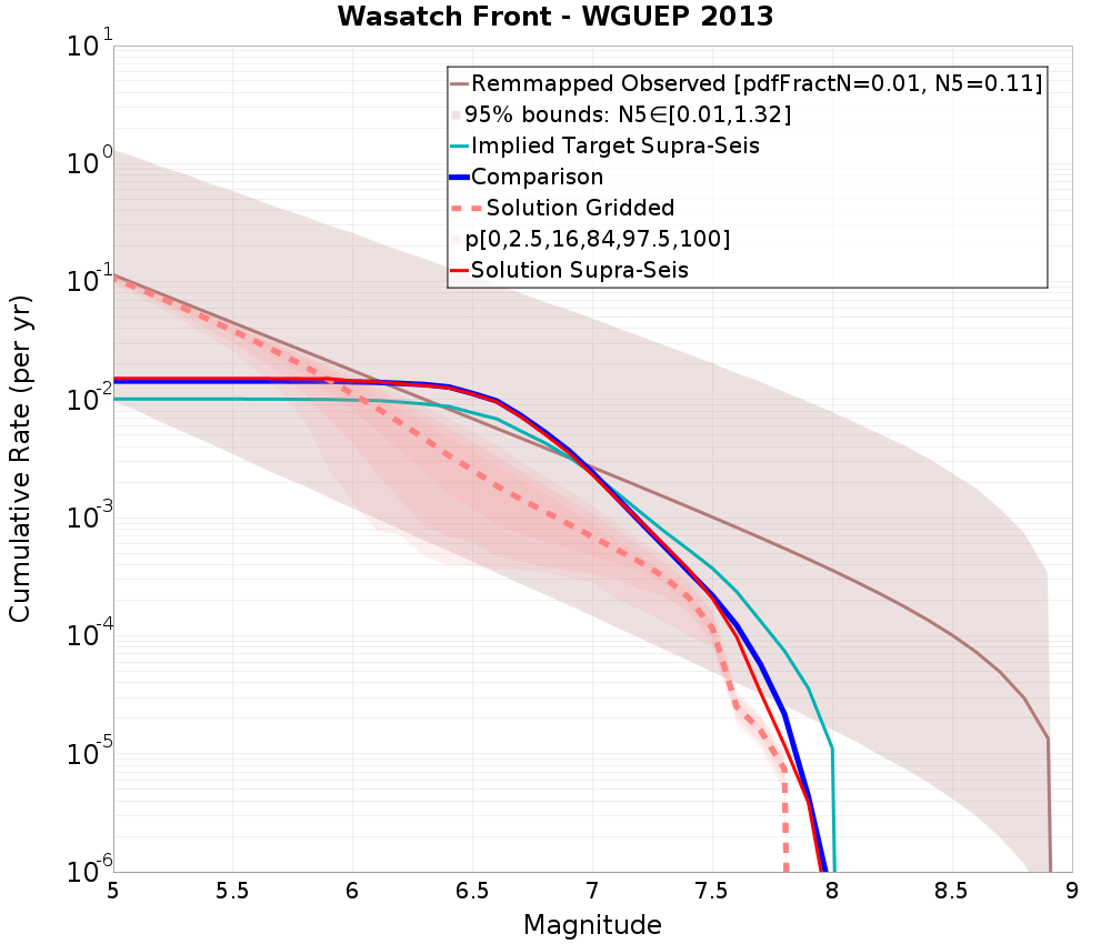 Cumulative Plot