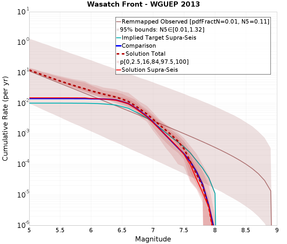 Cumulative Plot