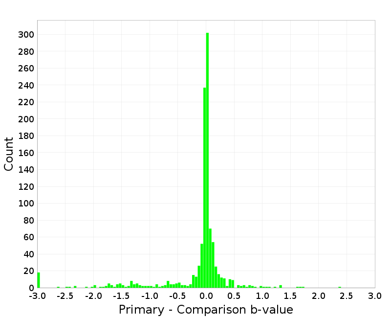 Histogram