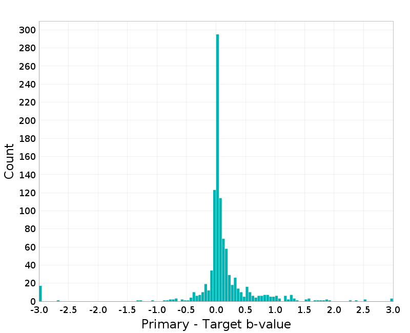 Histogram