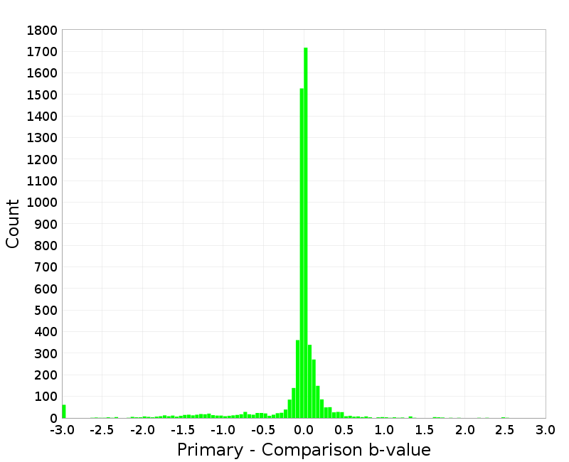 Histogram