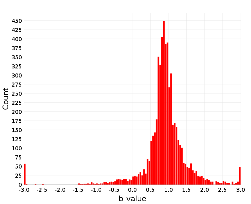 Histogram