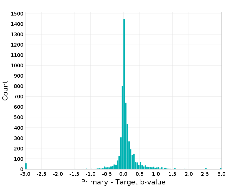 Histogram