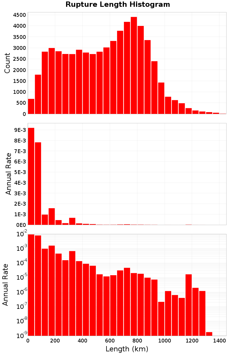 Length Hist