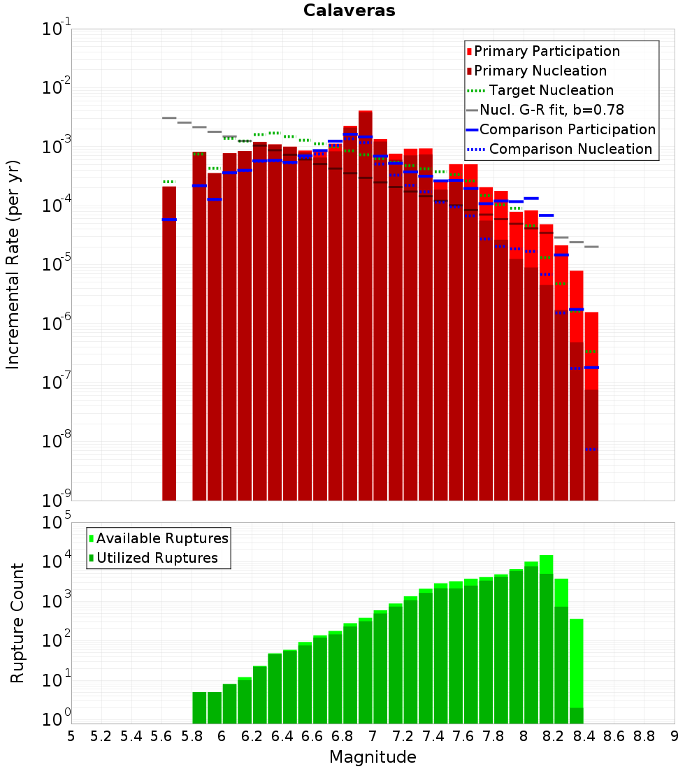 Incremental Plot