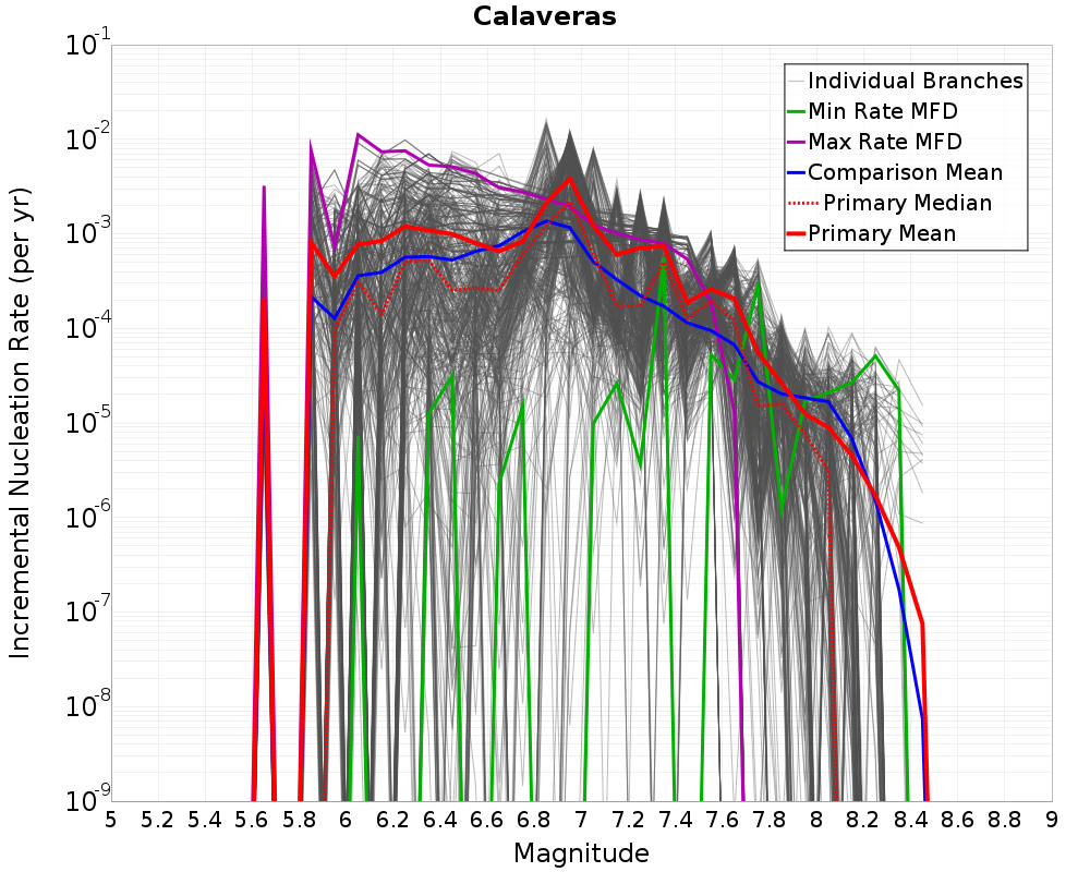 Incremental Plot