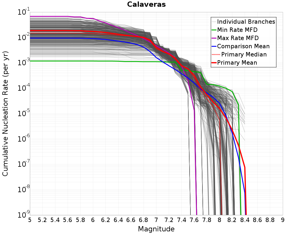 Cumulative Plot