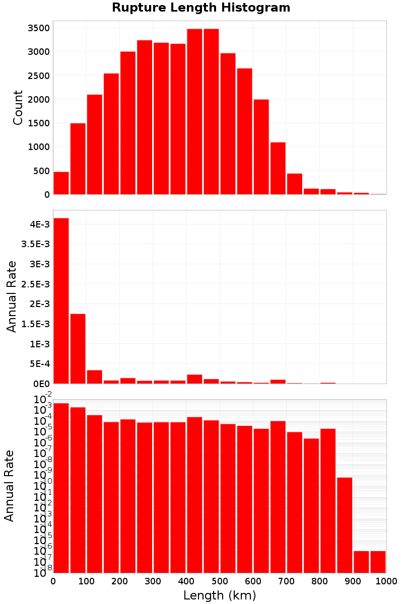 Length Hist