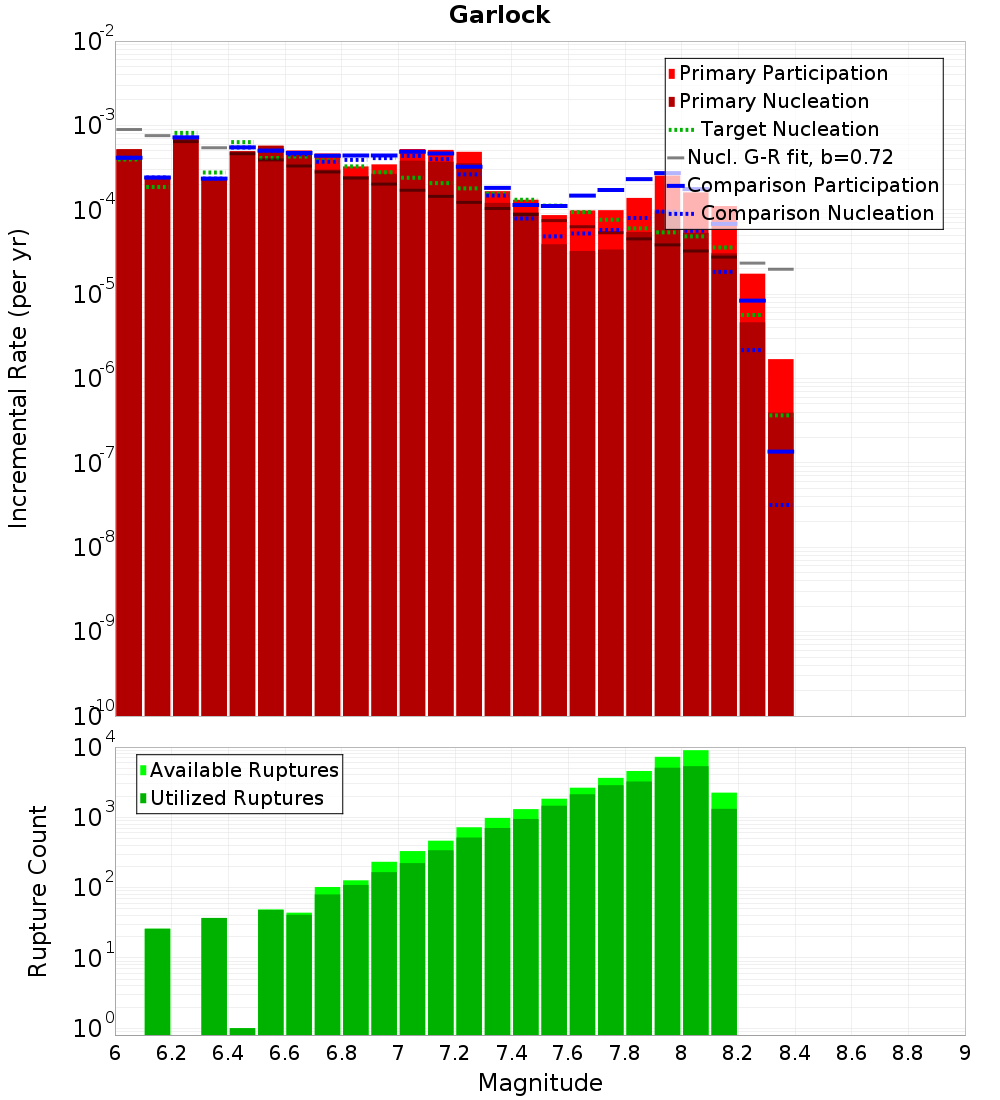 Incremental Plot