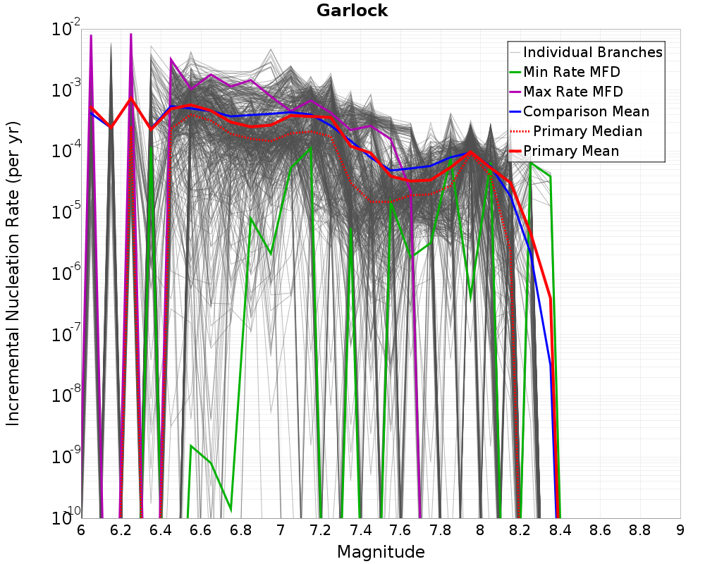 Incremental Plot