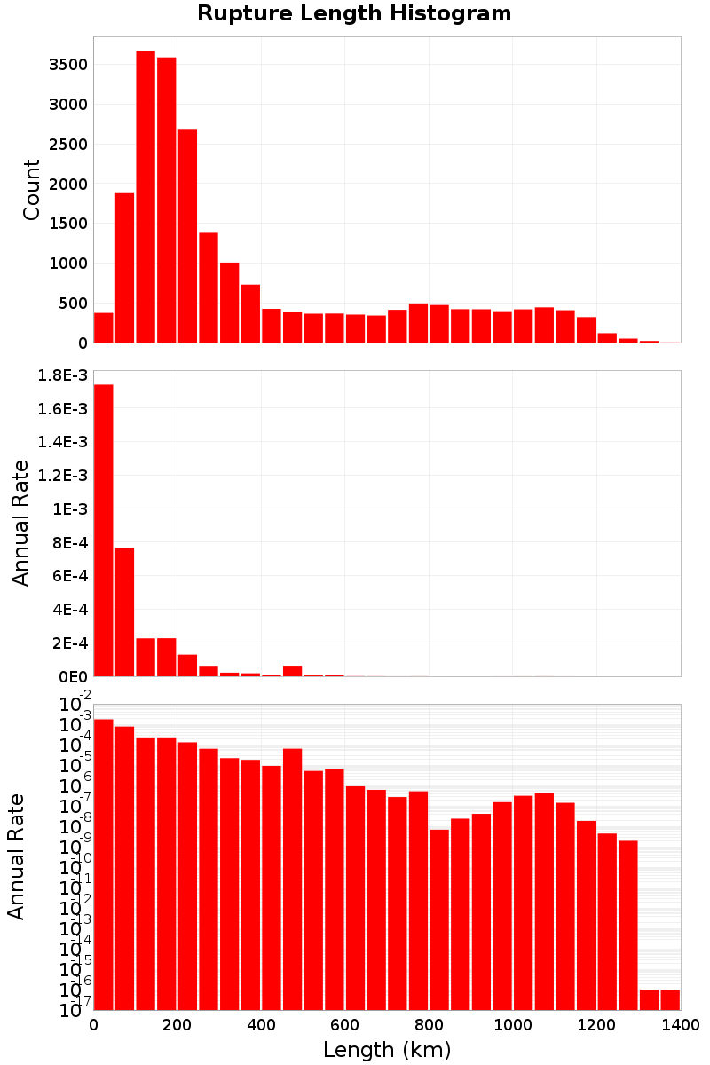 Length Hist