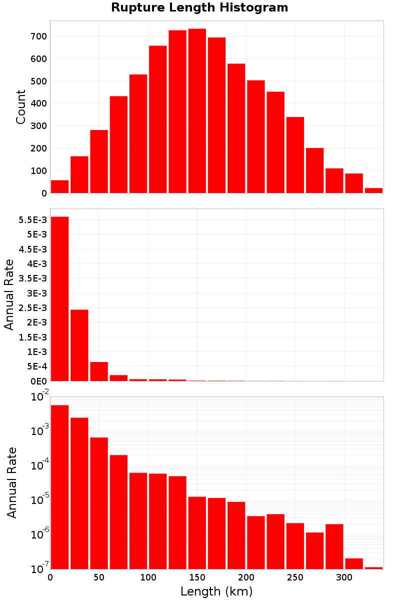 Length Hist