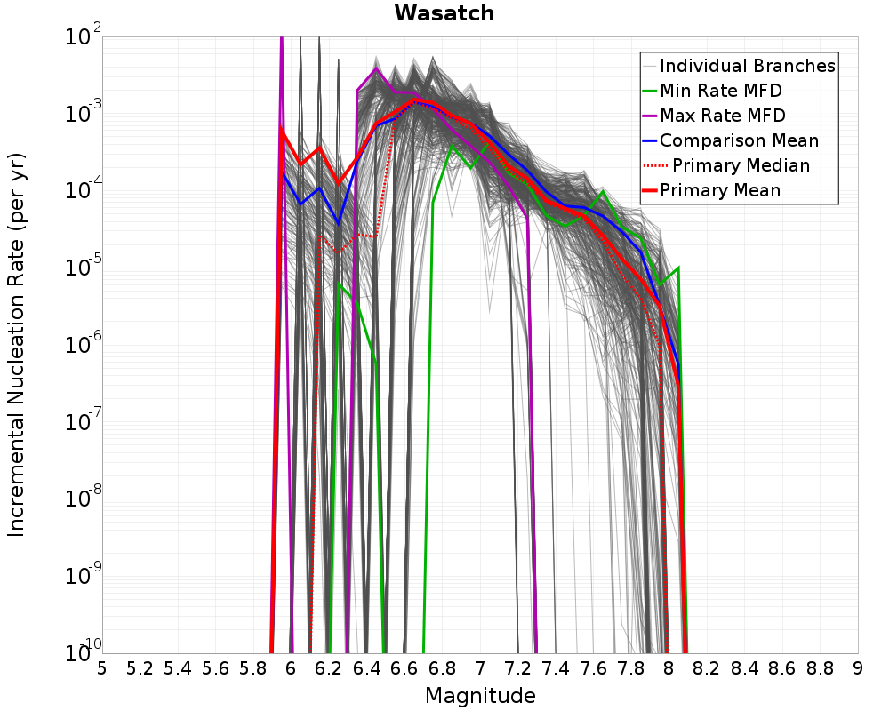 Incremental Plot