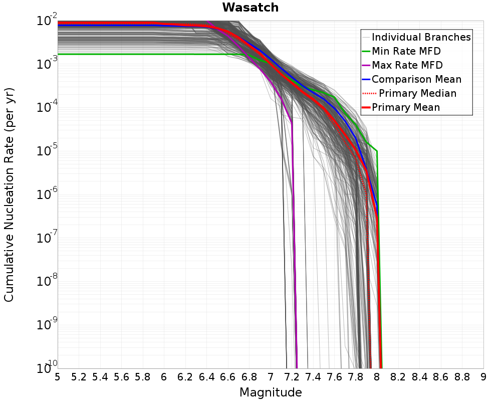 Cumulative Plot