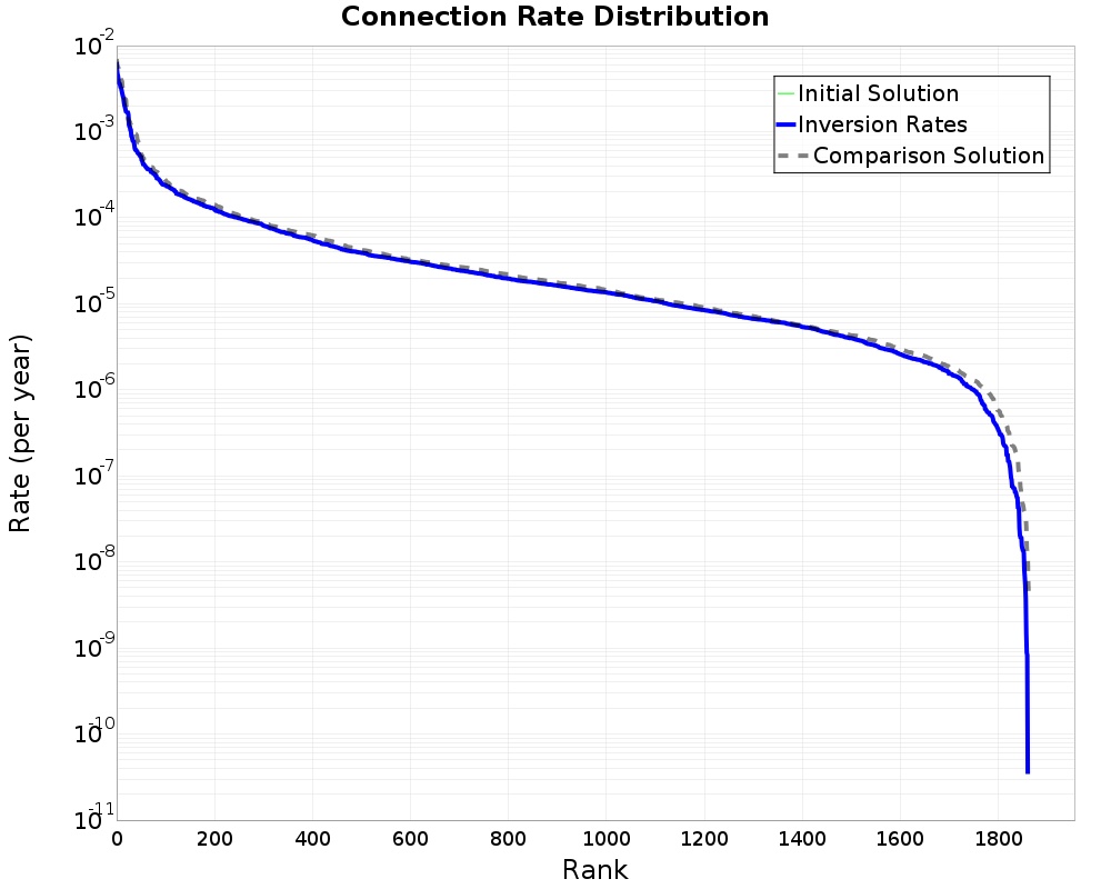Connection Rate Distribution